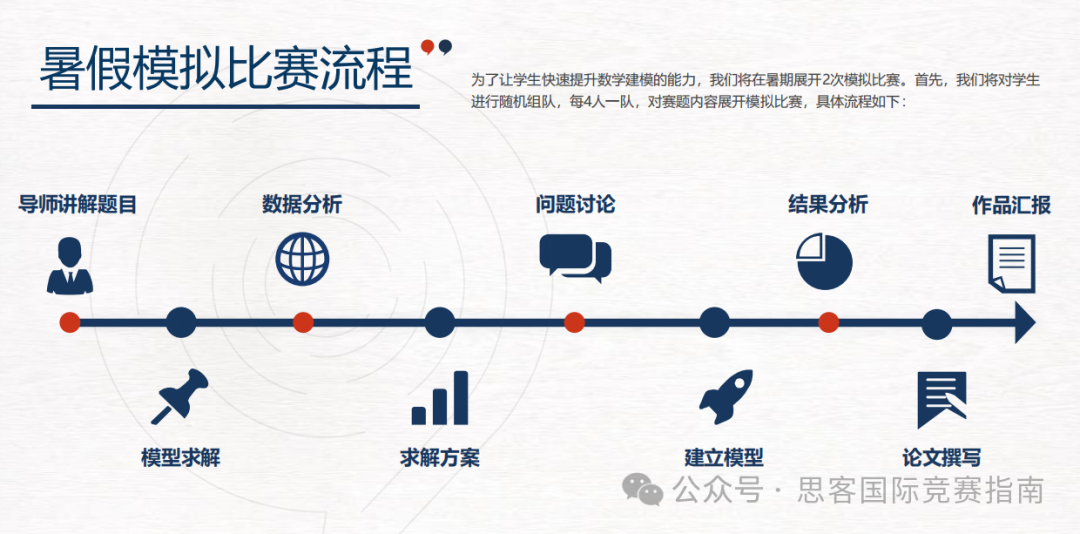 2024年HiMCM数学建模竞赛流程全解析！附HiMCM竞赛辅导培训