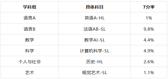 IB课程辅导，北京、上海、广州、深圳IB培训机构推荐~