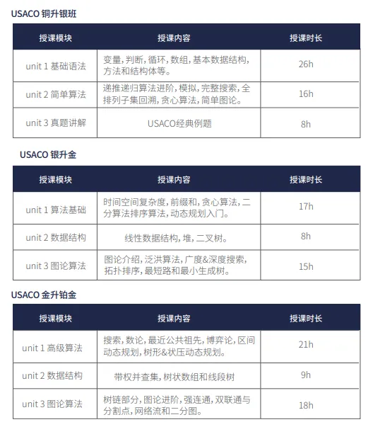 12月开考！！USACO竞赛铜升银/银升金/金升铂金暑期培训班正在招生中！附USACO竞赛历年真题及备考资料~