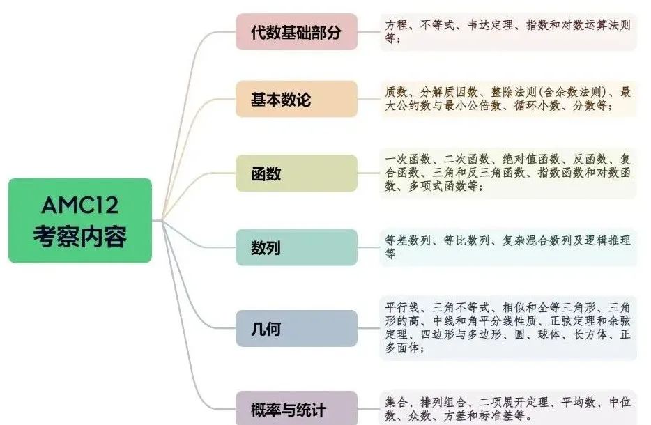 如果你在学Alevel数学，一定要考个AMC竞赛，100%获奖。