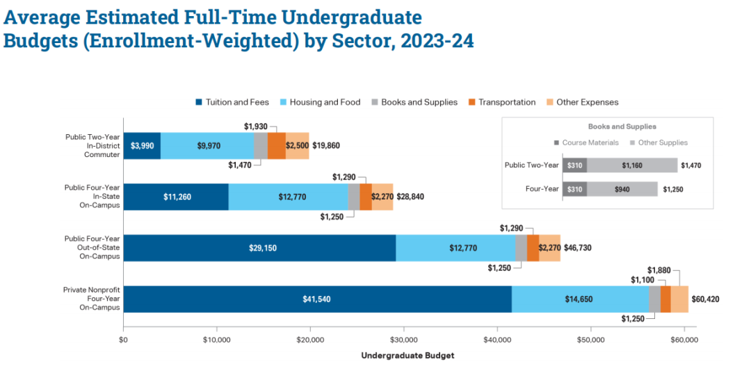 美国留学 | CollegeBoard发布《2023-2024 年美国高等教育学费报告》