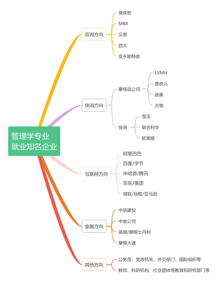 职业规划｜管理类专业就业方向及名企推荐！