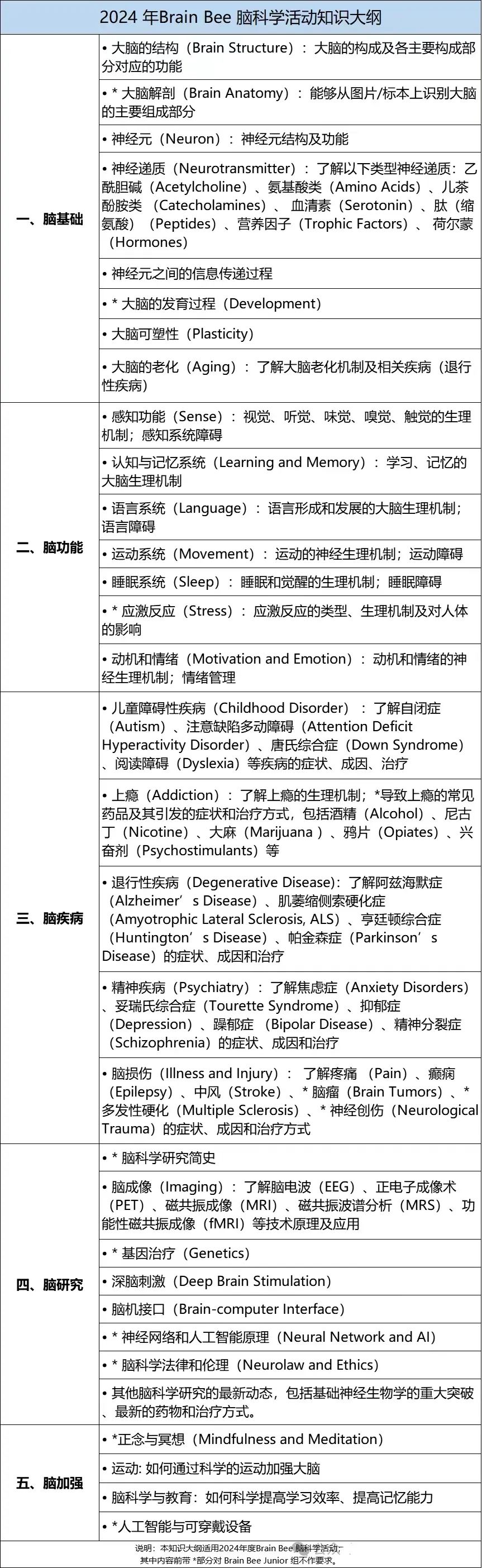 爬藤必冲！BrainBee脑科学创新挑战赛，5-12年级学生均可参赛