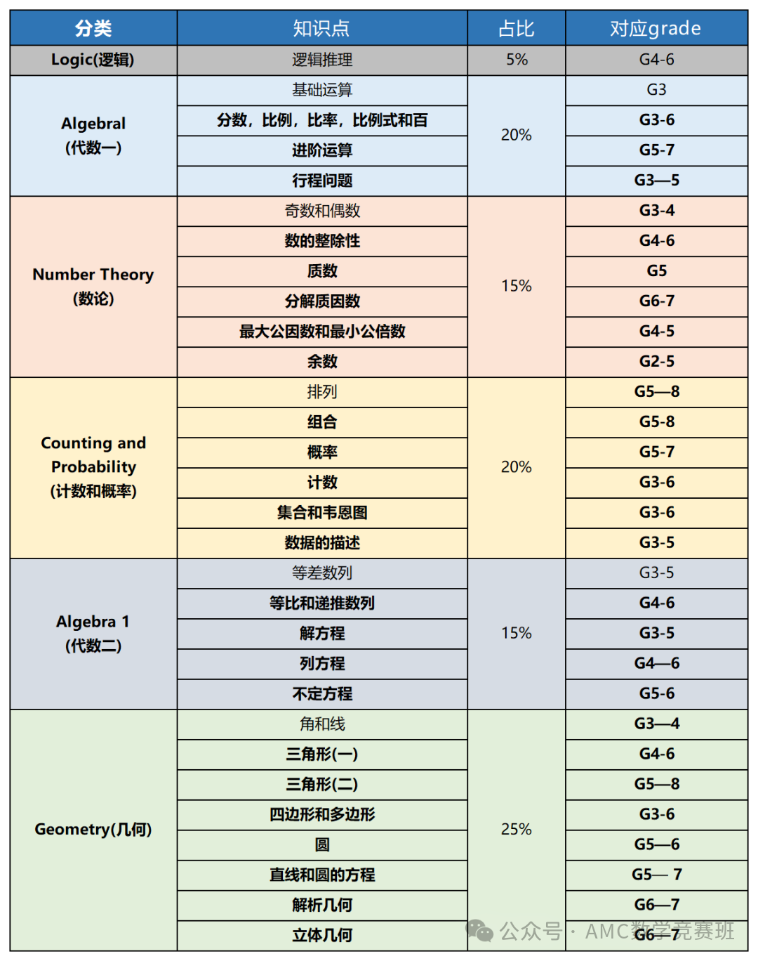 AMC8已经成为鸡娃高端局！几年级可以参加amc8考试？AMC8竞赛备考看这份攻略就够了！