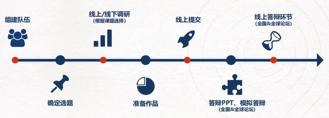 CTB全球青年研究创新论坛——最新赛季CTB竞赛流程一文详解！