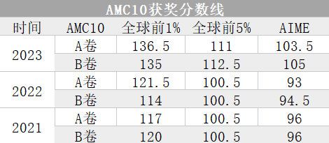 AMC10考多少分能拿奖？30节课助力学生拿下前1%，机构AMC10培训班正在火热招生中~