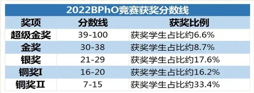 一文看懂BPHO英国物理奥赛，BPHO竞赛考试内容/难度/奖项设置/备考攻略/培训课程......