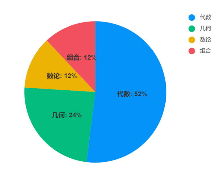 AMC8竞赛作用：小升初加分？助力中考数学？AMC8竞赛秒懂速收藏~