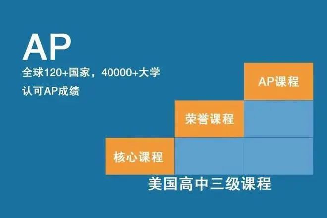 深度解析国际课程：ALevel、IB、AP，哪个才是留学的最优选？