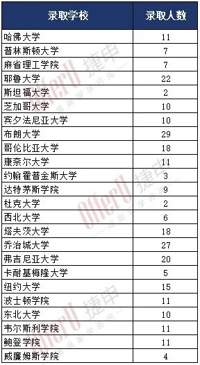 “小常青藤”——TSAO十校联盟的升学数据对比