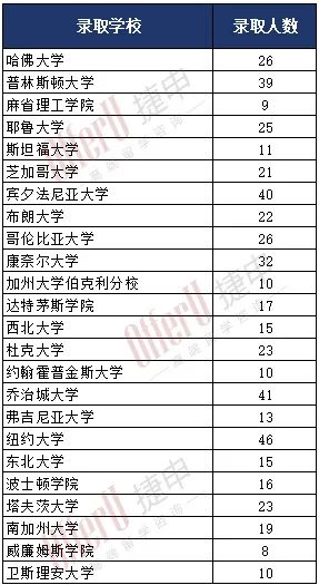 “小常青藤”——TSAO十校联盟的升学数据对比