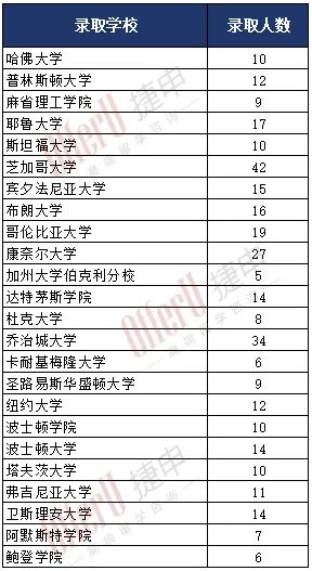 “小常青藤”——TSAO十校联盟的升学数据对比