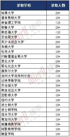 “小常青藤”——TSAO十校联盟的升学数据对比