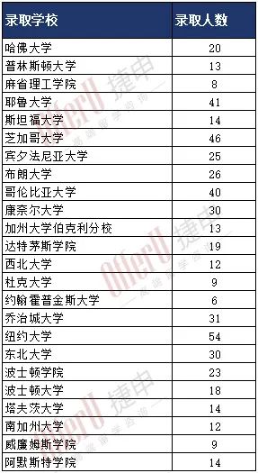 “小常青藤”——TSAO十校联盟的升学数据对比