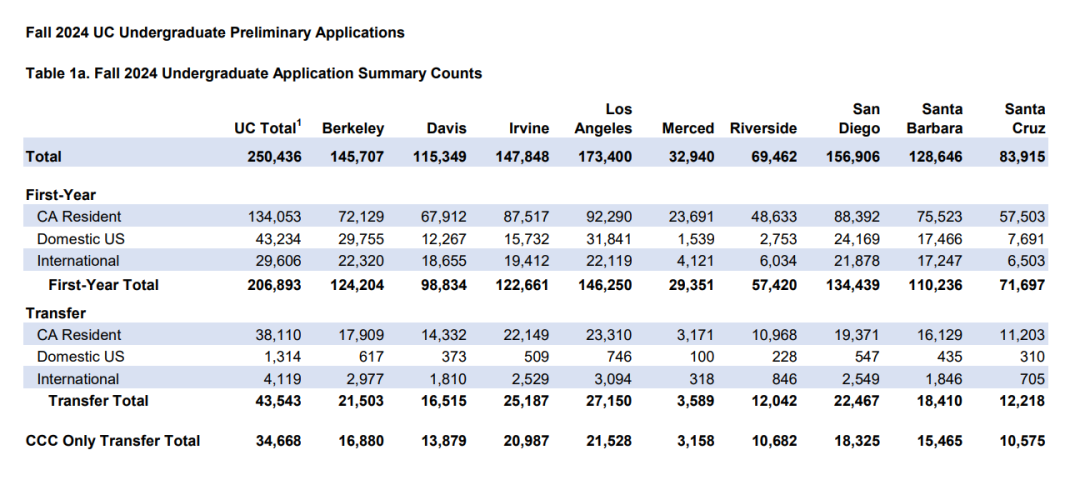 加州大学录取数据大比拼，哪所分校国际生最容易进？