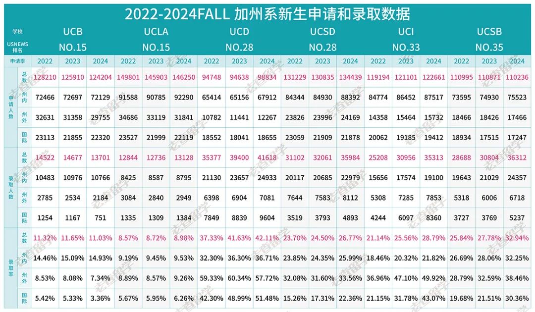 加州大学录取数据大比拼，哪所分校国际生最容易进？