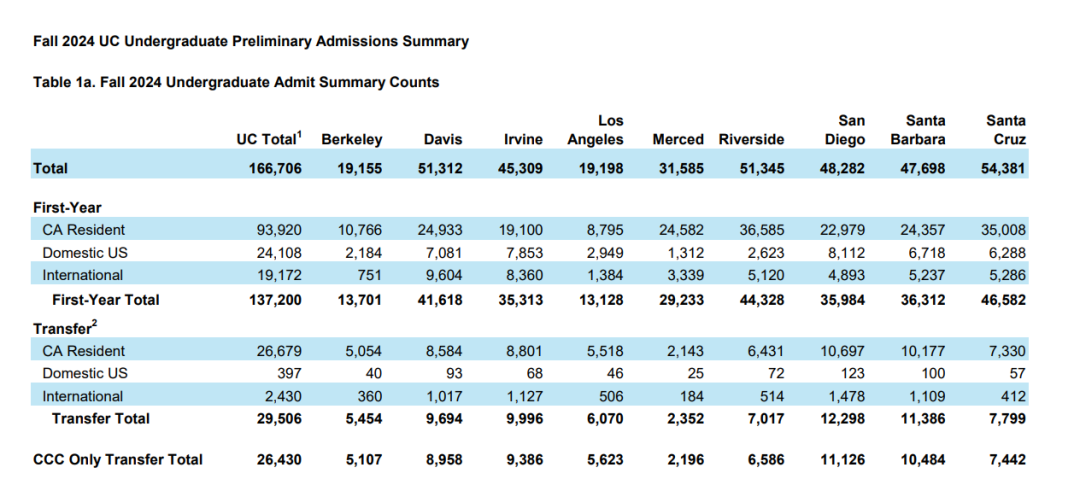 加州大学录取数据大比拼，哪所分校国际生最容易进？
