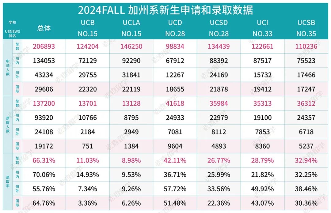 加州大学录取数据大比拼，哪所分校国际生最容易进？