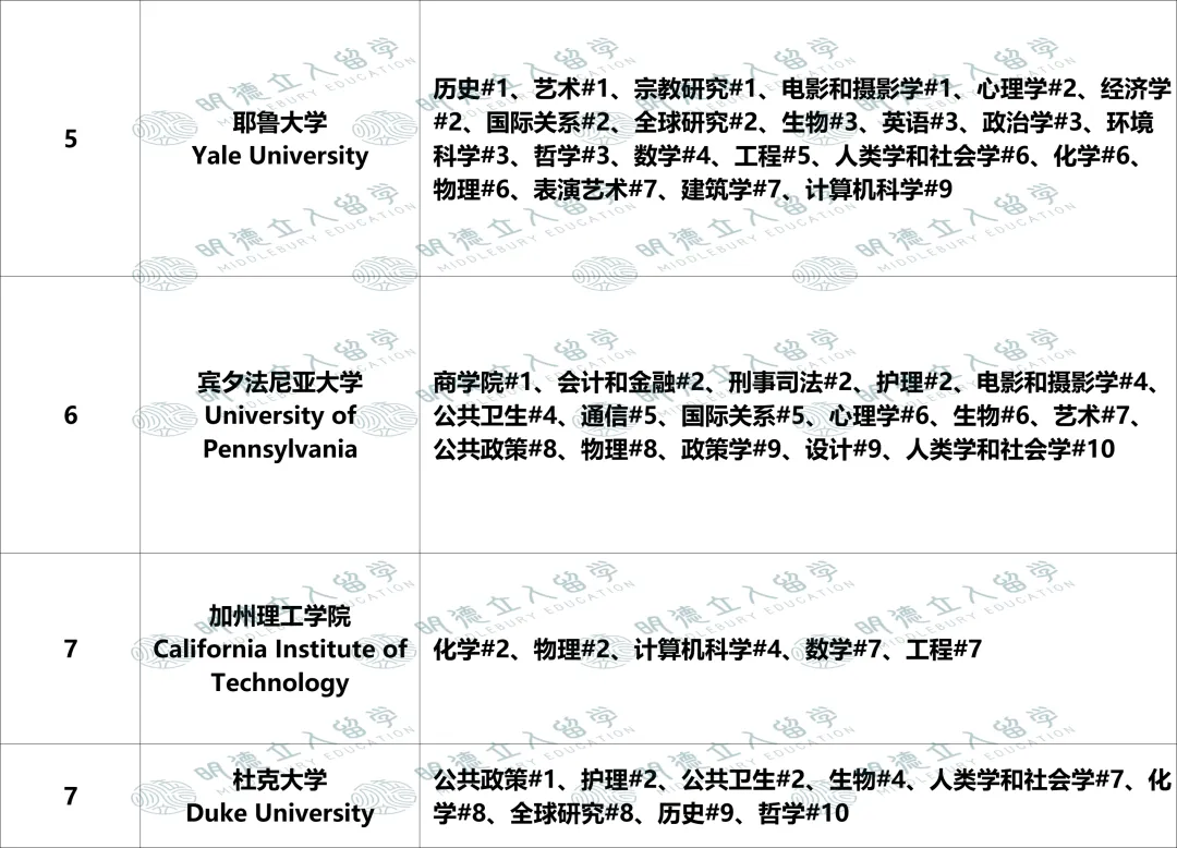 美国Top50大学「优势专业」盘点！UCB第一王牌不是CS？纽大只有4个全美前10专业？