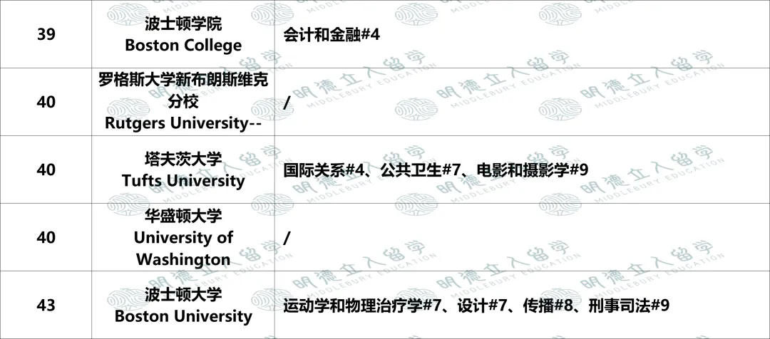 美国Top50大学「优势专业」盘点！UCB第一王牌不是CS？纽大只有4个全美前10专业？