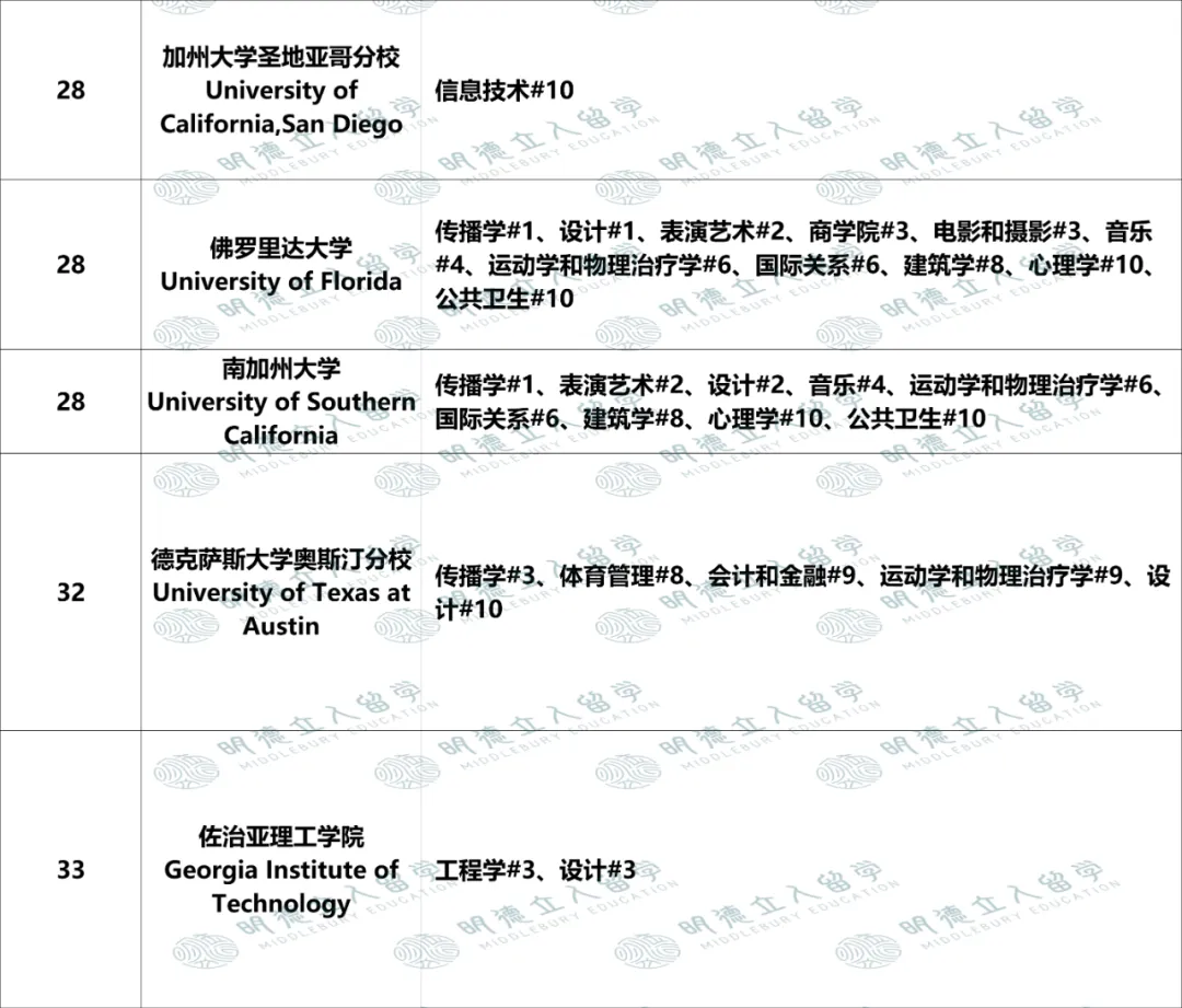 美国Top50大学「优势专业」盘点！UCB第一王牌不是CS？纽大只有4个全美前10专业？