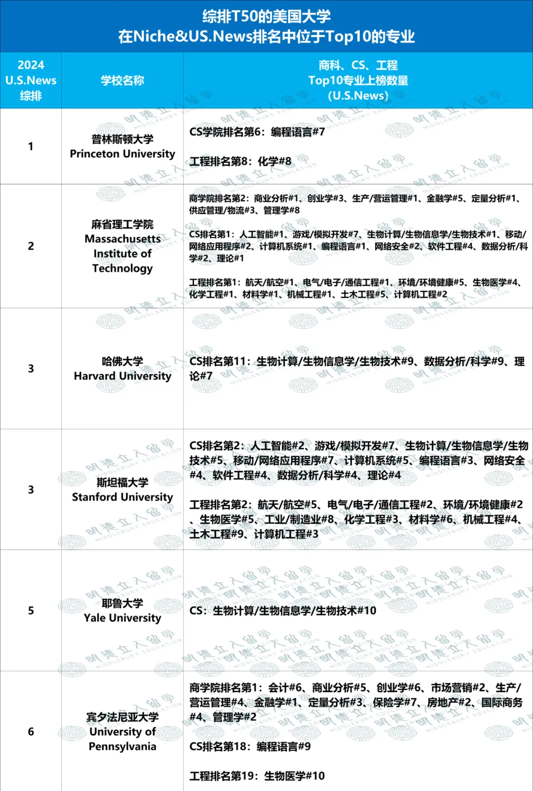 美国Top50大学「优势专业」盘点！UCB第一王牌不是CS？纽大只有4个全美前10专业？