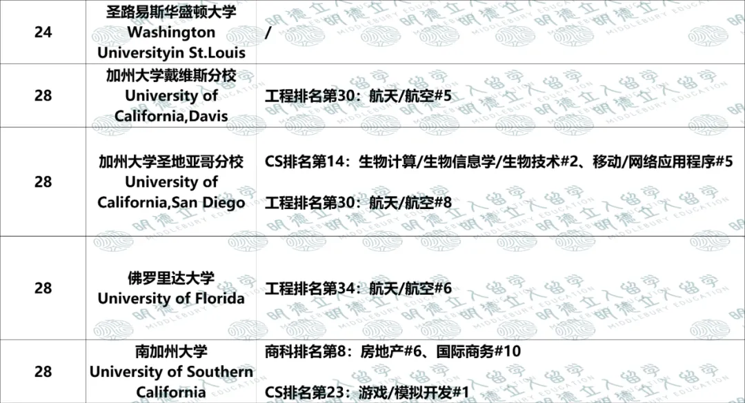 美国Top50大学「优势专业」盘点！UCB第一王牌不是CS？纽大只有4个全美前10专业？