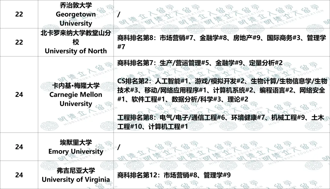 美国Top50大学「优势专业」盘点！UCB第一王牌不是CS？纽大只有4个全美前10专业？