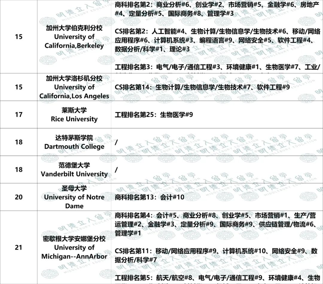 美国Top50大学「优势专业」盘点！UCB第一王牌不是CS？纽大只有4个全美前10专业？