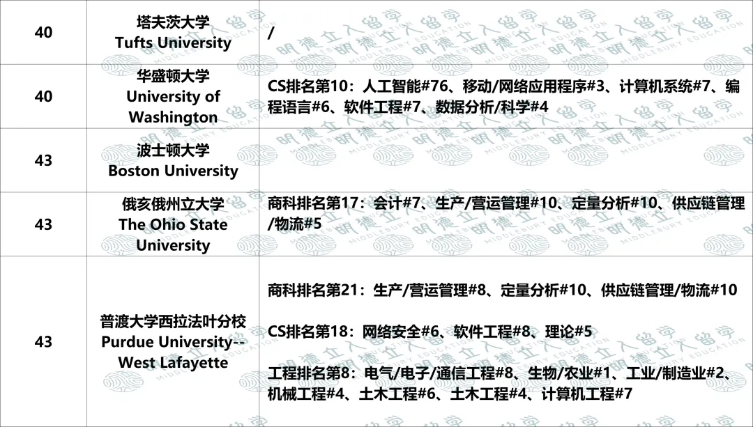 美国Top50大学「优势专业」盘点！UCB第一王牌不是CS？纽大只有4个全美前10专业？