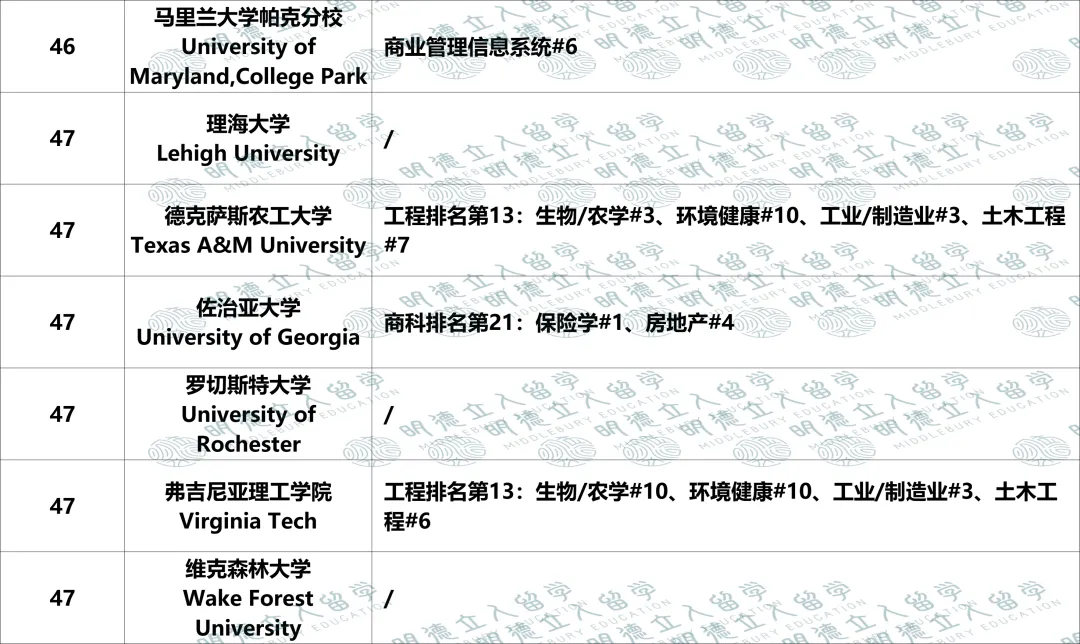 美国Top50大学「优势专业」盘点！UCB第一王牌不是CS？纽大只有4个全美前10专业？