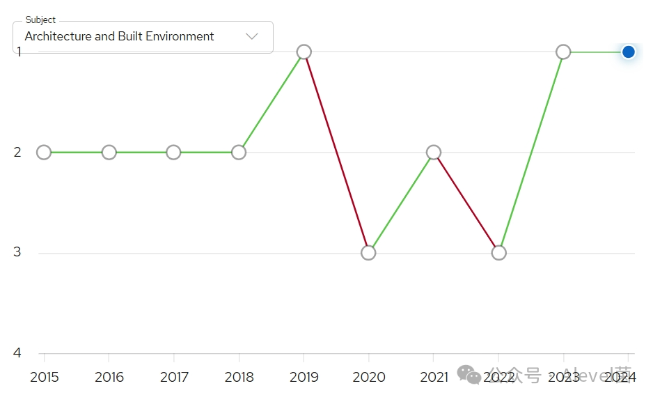 UCL QS专业排名头部学科领域2025入学ALevel/IB要求