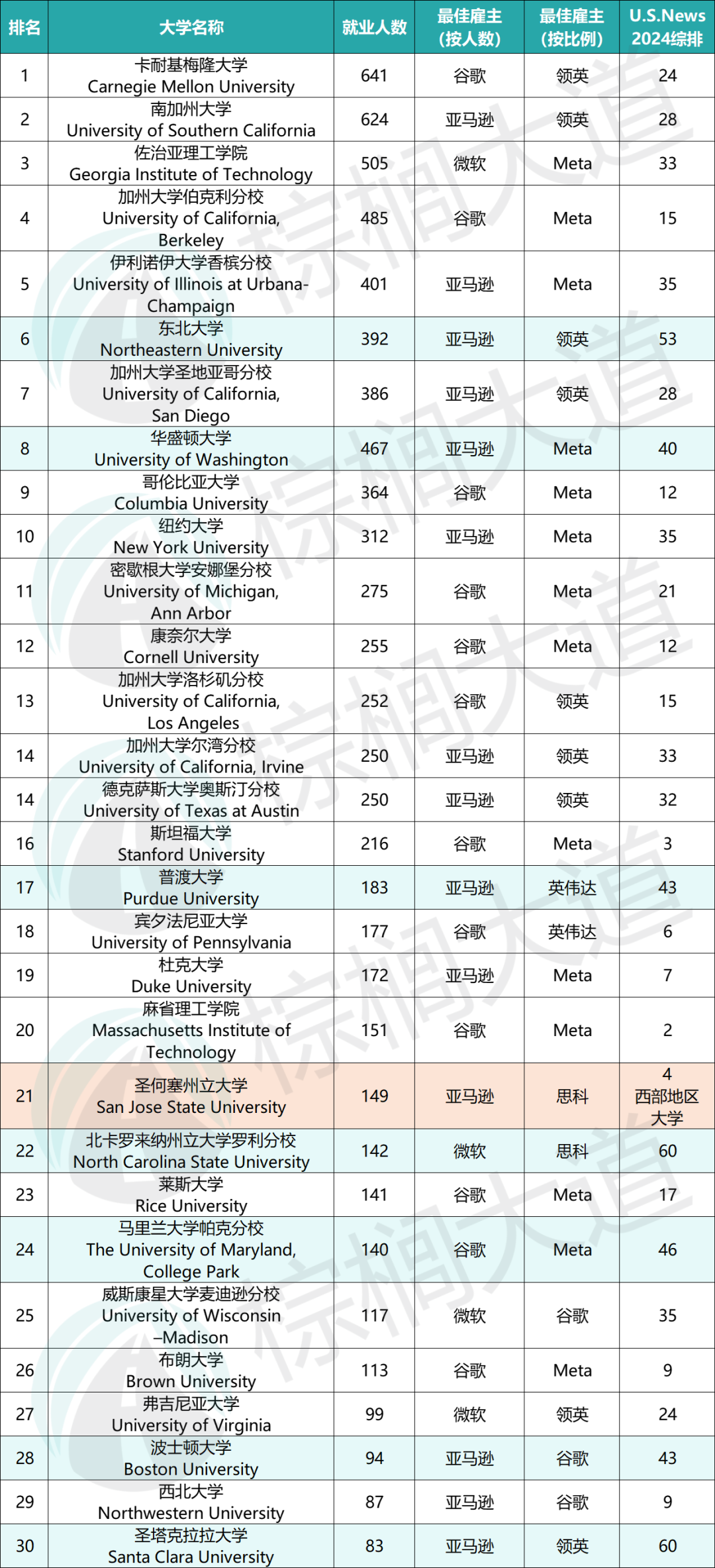 硅谷&科技巨头“内定”的美国大学曝光！卡梅第一，Top 8查无藤校……