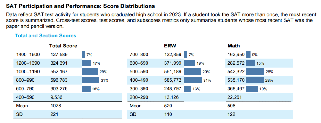 8月SAT大考在即，普通人考到SAT1550分需要多久？（附：SAT高效备考攻略