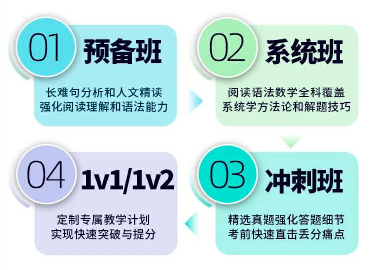 8月SAT大考在即，普通人考到SAT1550分需要多久？（附：SAT高效备考攻略