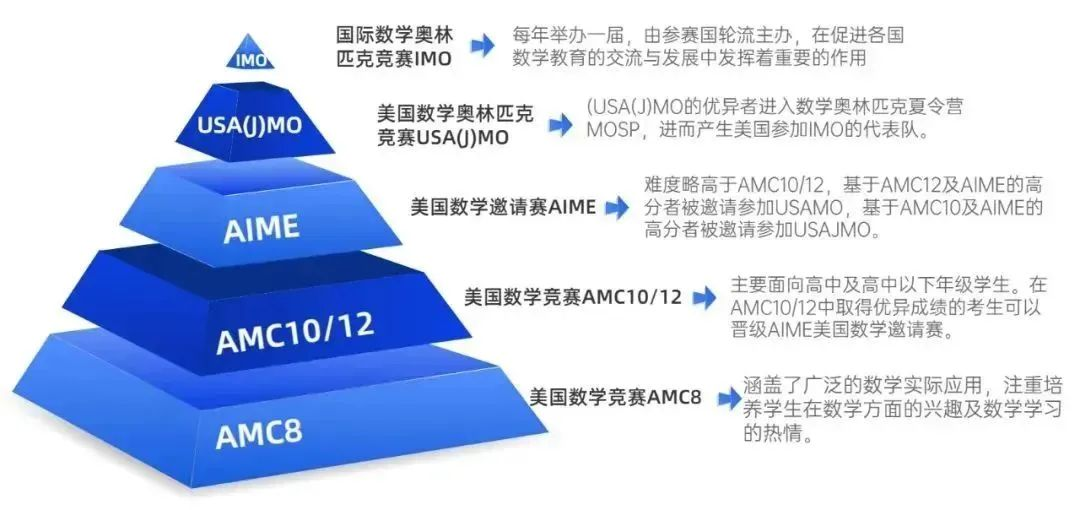 为什么都在考AMC8？AMC8含金量到底有多高？| 揭秘AMC8：一场数学思维的盛宴