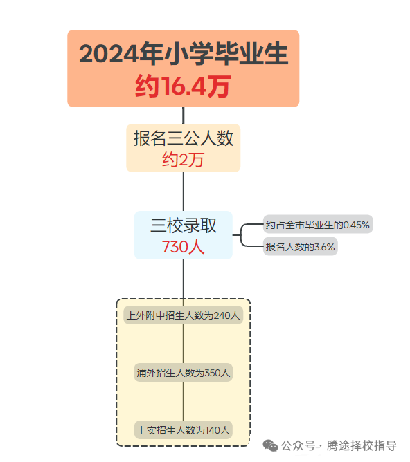 超全干货 | 上海三公硬通货：小托福+AMC8一个都不能少！如何准备？附上海三公备考课程！