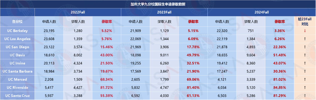 UCB国际生录取率跌破4％！2024Fall加州大学录取数据强势发布！