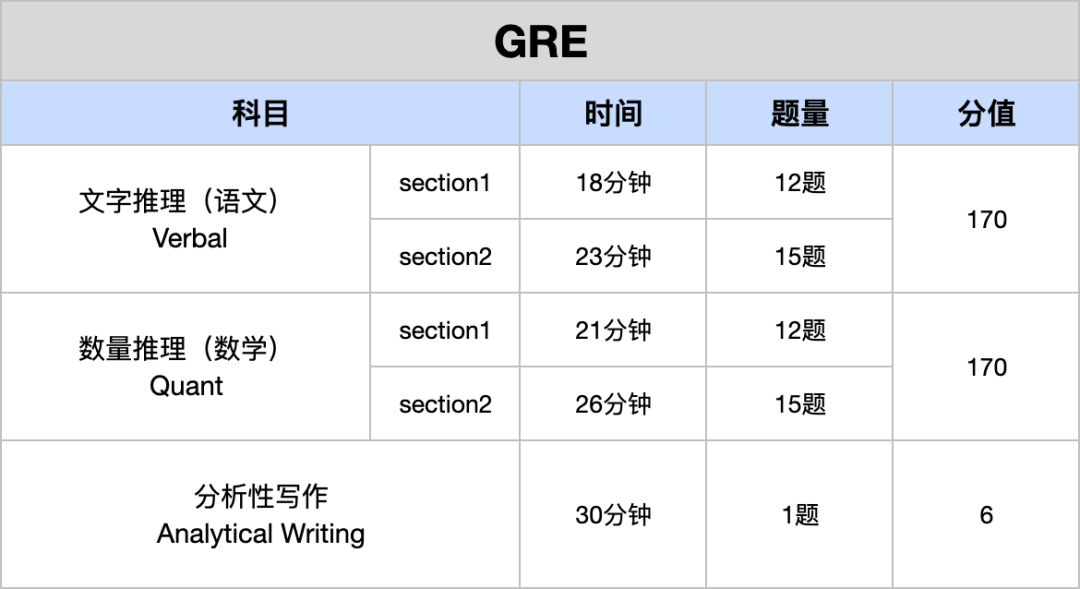 GRE和GMAT，到底选哪个？