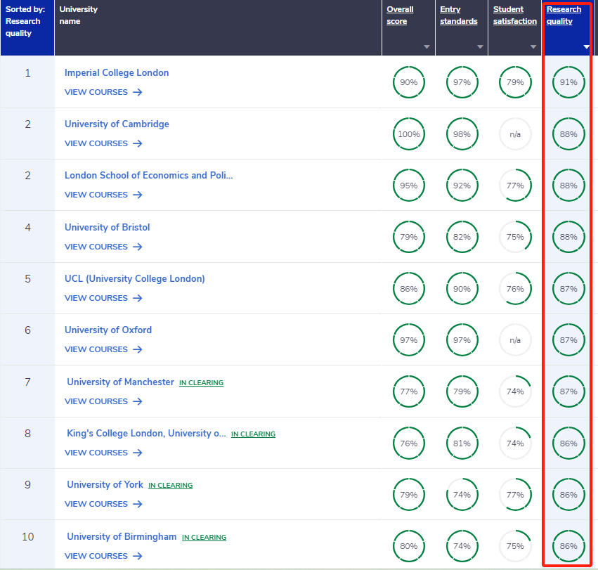 爆冷！“英国最难申”大学排位出炉，榜首竟是它?