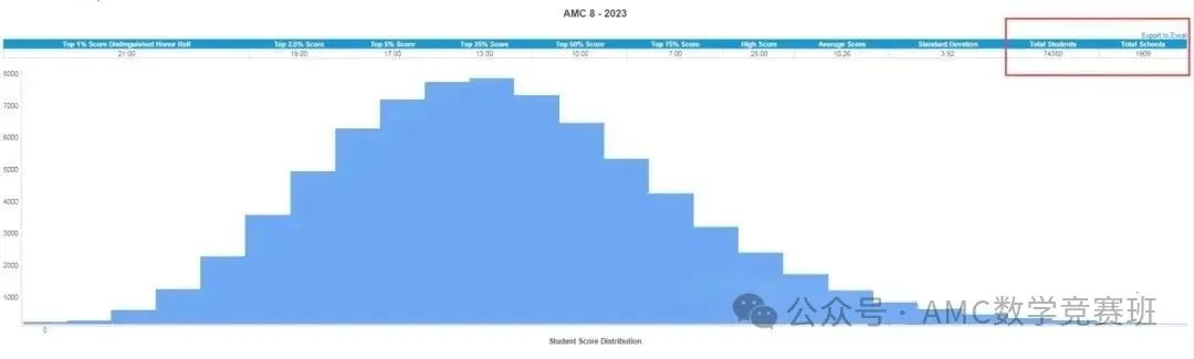 AMC8为何是三公入场券？几年级学生可以参加？