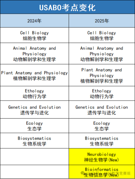 usabo竞赛是什么？附2025年考纲变化！