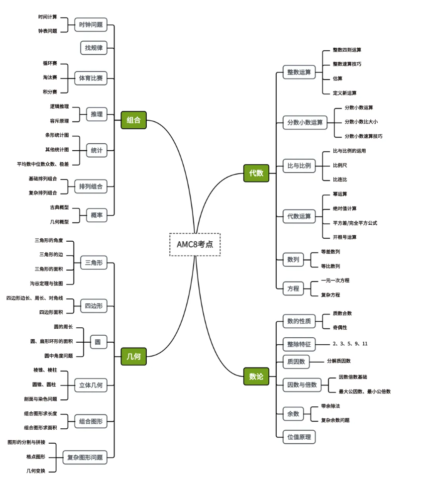 AMC8到底是什么？一文详解AMC8数学竞赛，建议收藏