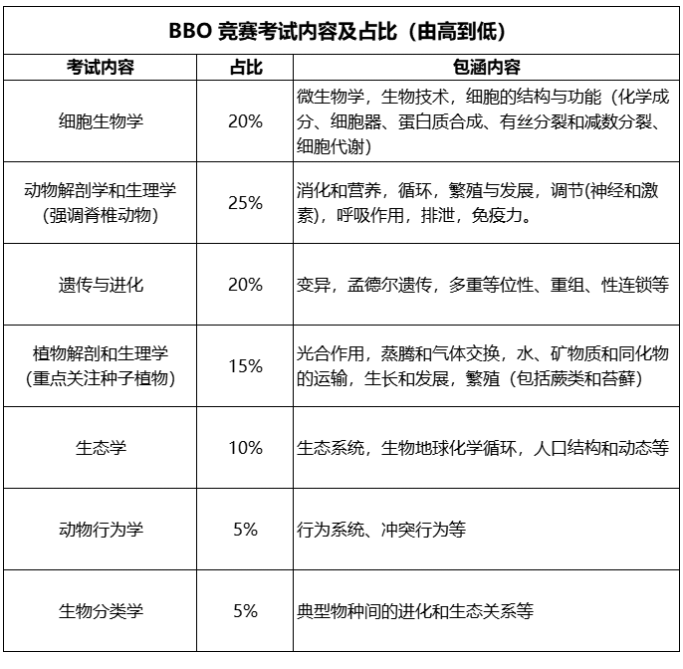 一文详解BBO生物竞赛，附BBO竞赛历年真题