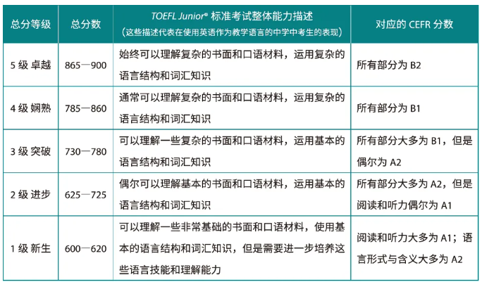 小托福的难度如何？小托福要考到多少分才算优秀？附小托福培训辅导课程~