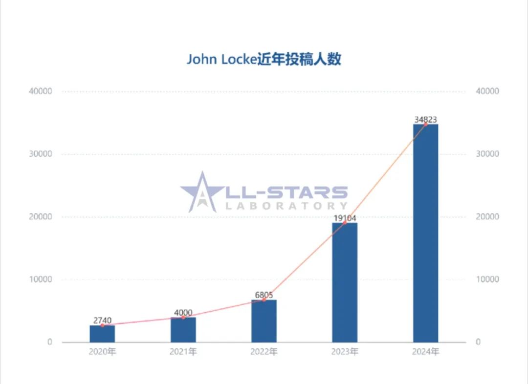 John Locke是否还值得参加？