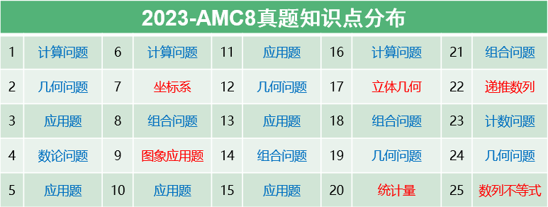 关于AMC8，看这一篇就够了~