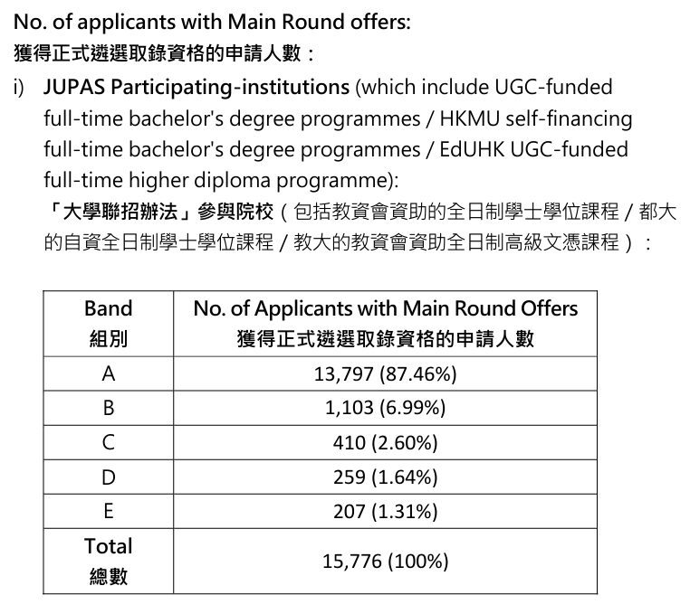 JUPAS放榜 | 2万DSE考生获派八大或自资院校课程！