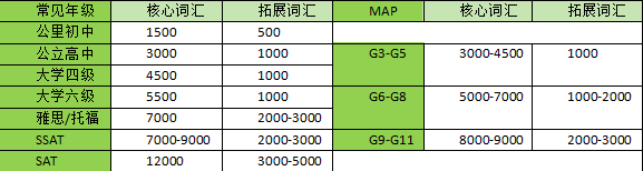 干货丨贝机构入学备考——MAP阅读篇