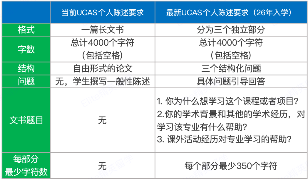 UCAS官宣: 申请文书迎来重大改革，26Fall正式实施！